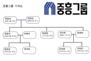 중흥그룹 가계도